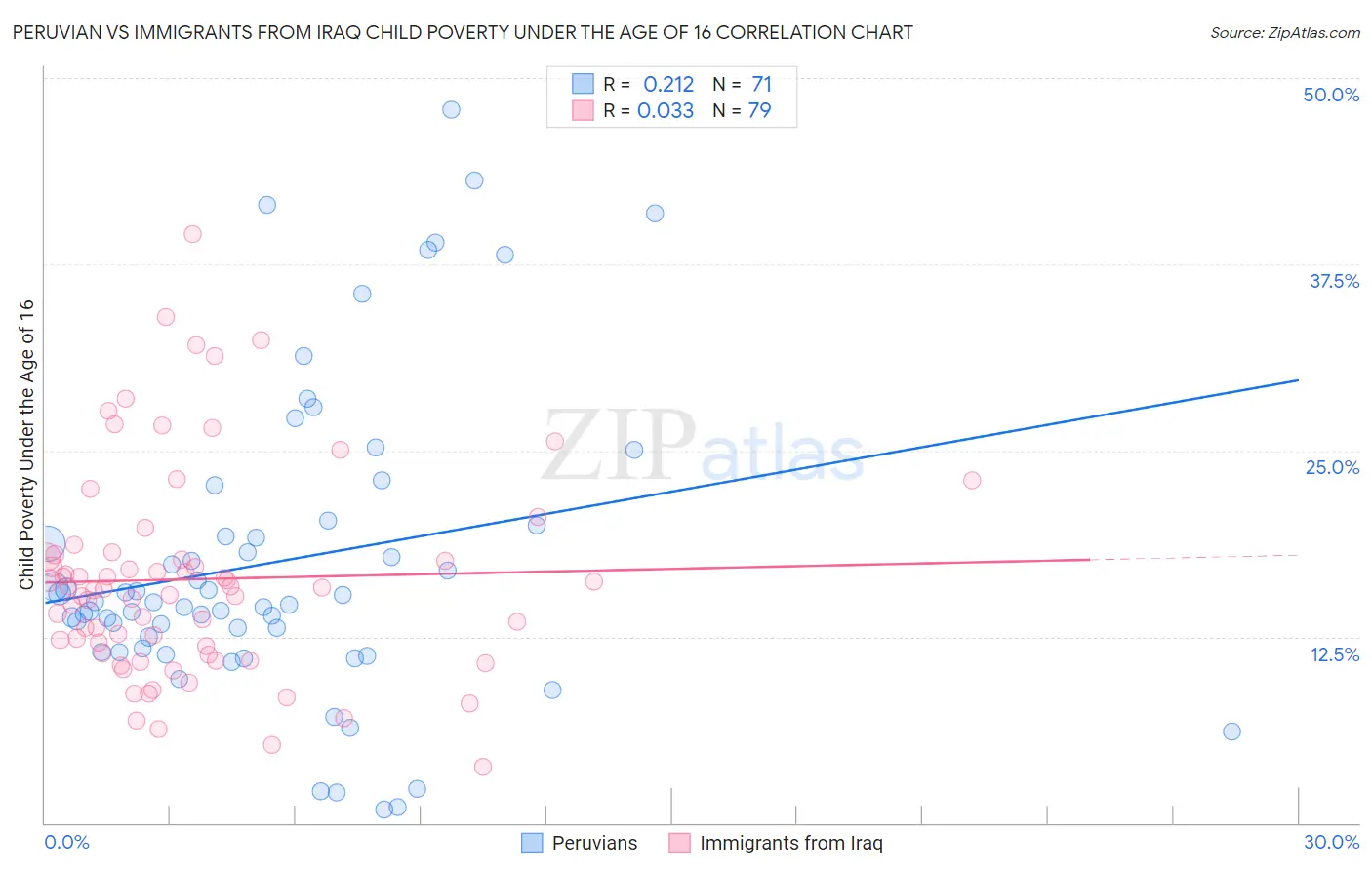 Peruvian vs Immigrants from Iraq Child Poverty Under the Age of 16