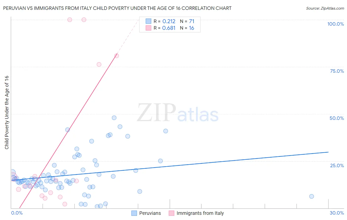 Peruvian vs Immigrants from Italy Child Poverty Under the Age of 16