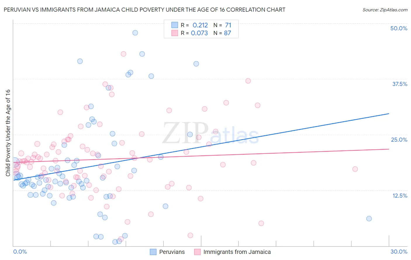 Peruvian vs Immigrants from Jamaica Child Poverty Under the Age of 16
