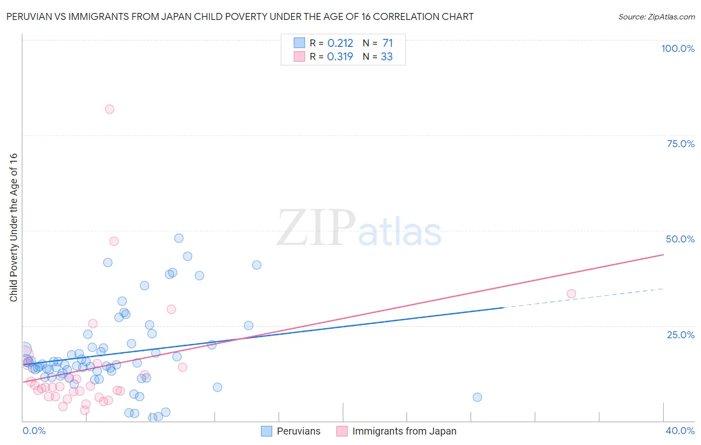 Peruvian vs Immigrants from Japan Child Poverty Under the Age of 16