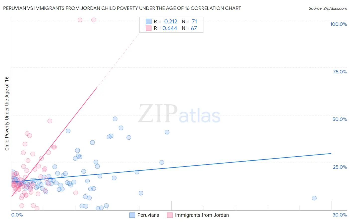 Peruvian vs Immigrants from Jordan Child Poverty Under the Age of 16