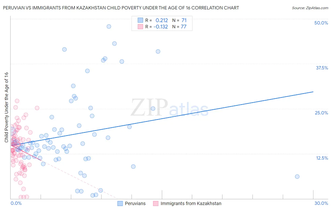 Peruvian vs Immigrants from Kazakhstan Child Poverty Under the Age of 16