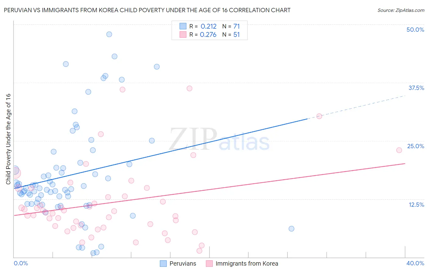 Peruvian vs Immigrants from Korea Child Poverty Under the Age of 16