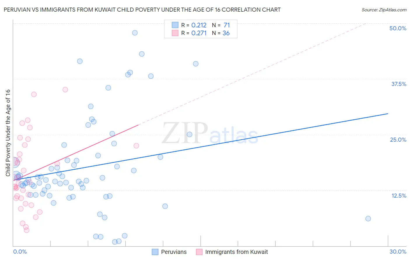 Peruvian vs Immigrants from Kuwait Child Poverty Under the Age of 16