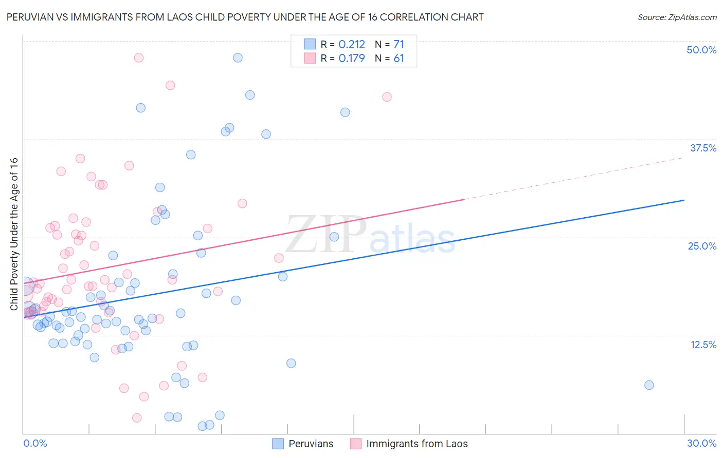 Peruvian vs Immigrants from Laos Child Poverty Under the Age of 16