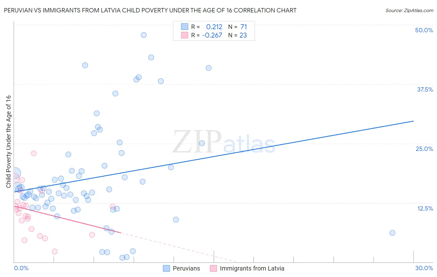 Peruvian vs Immigrants from Latvia Child Poverty Under the Age of 16