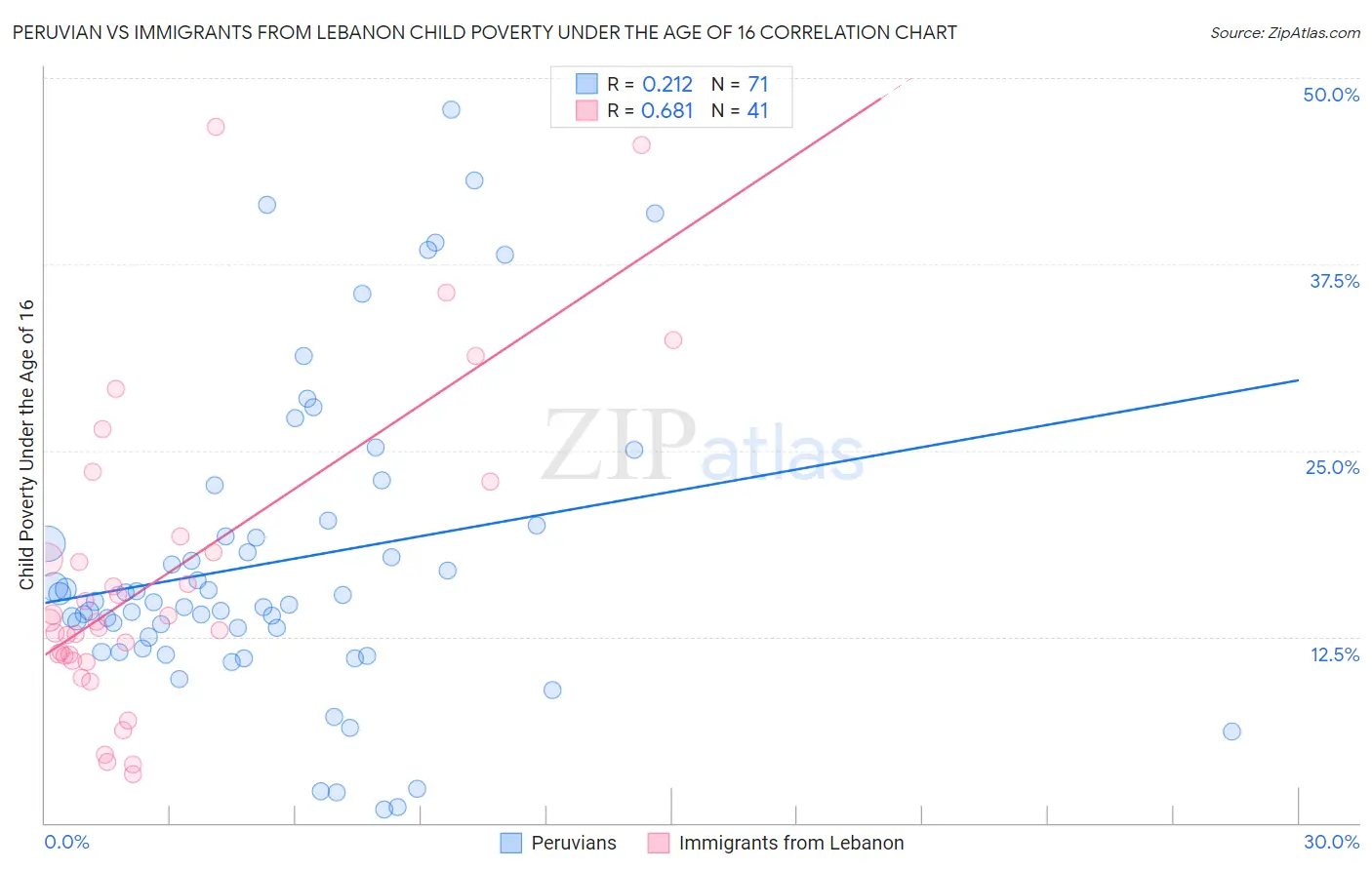 Peruvian vs Immigrants from Lebanon Child Poverty Under the Age of 16
