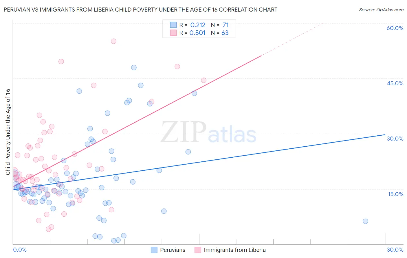 Peruvian vs Immigrants from Liberia Child Poverty Under the Age of 16