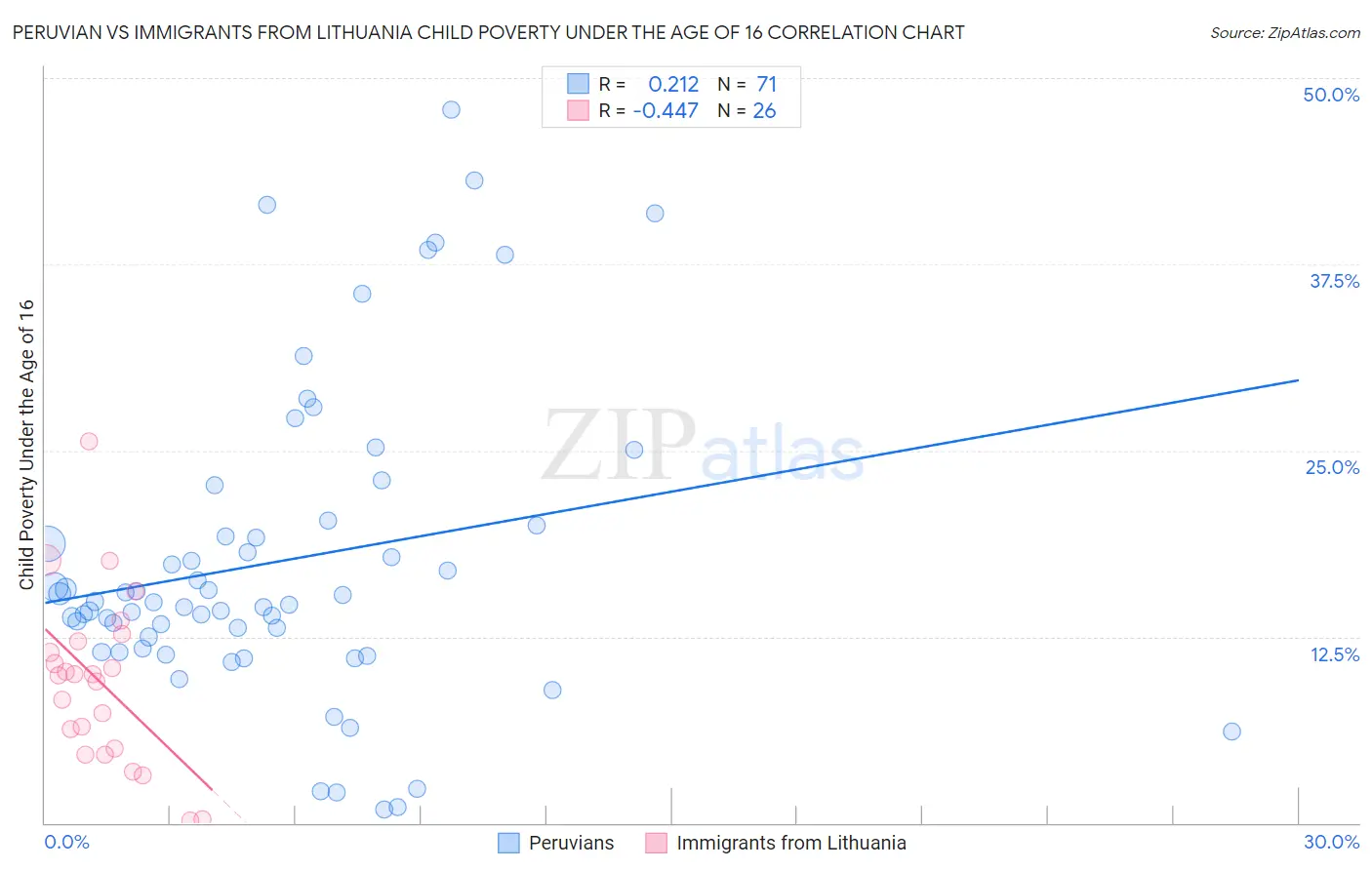 Peruvian vs Immigrants from Lithuania Child Poverty Under the Age of 16