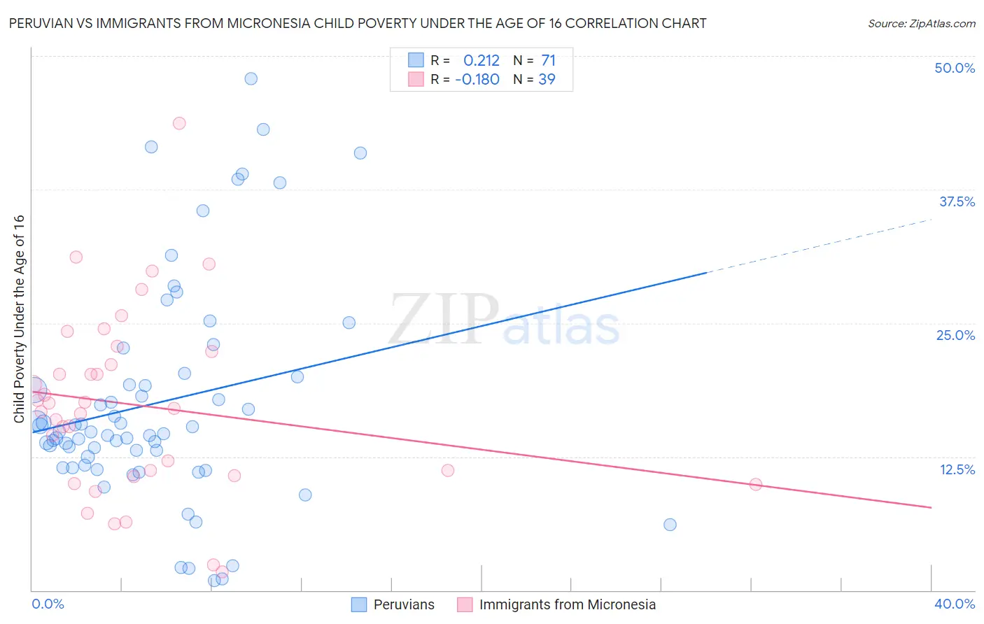 Peruvian vs Immigrants from Micronesia Child Poverty Under the Age of 16