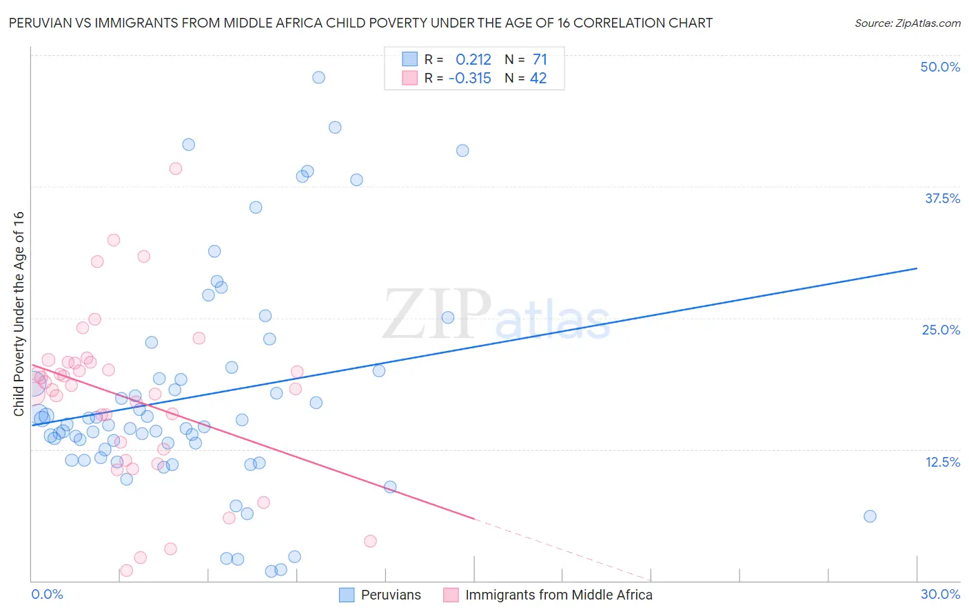 Peruvian vs Immigrants from Middle Africa Child Poverty Under the Age of 16