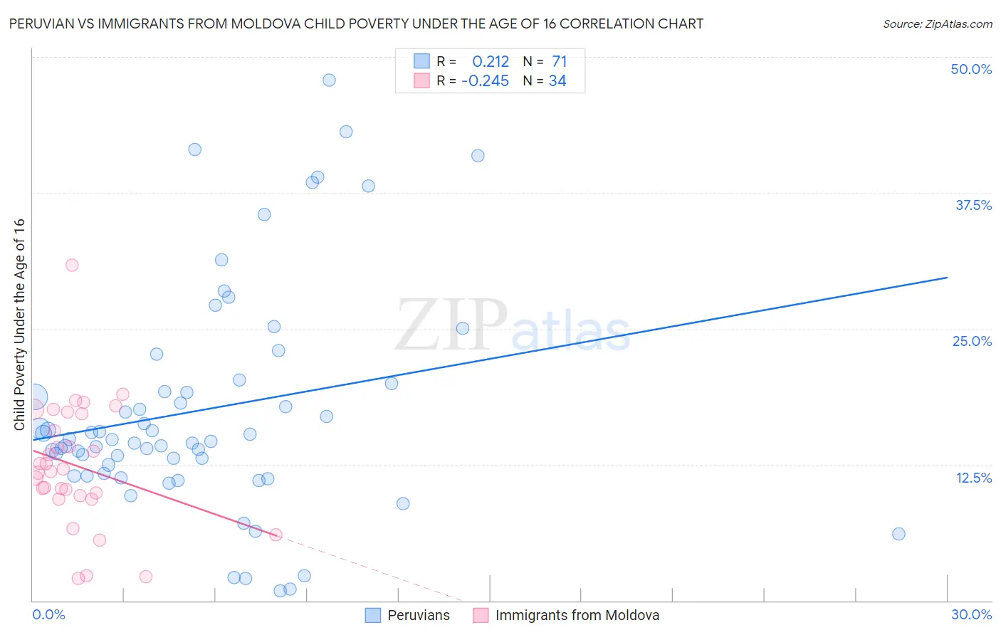 Peruvian vs Immigrants from Moldova Child Poverty Under the Age of 16