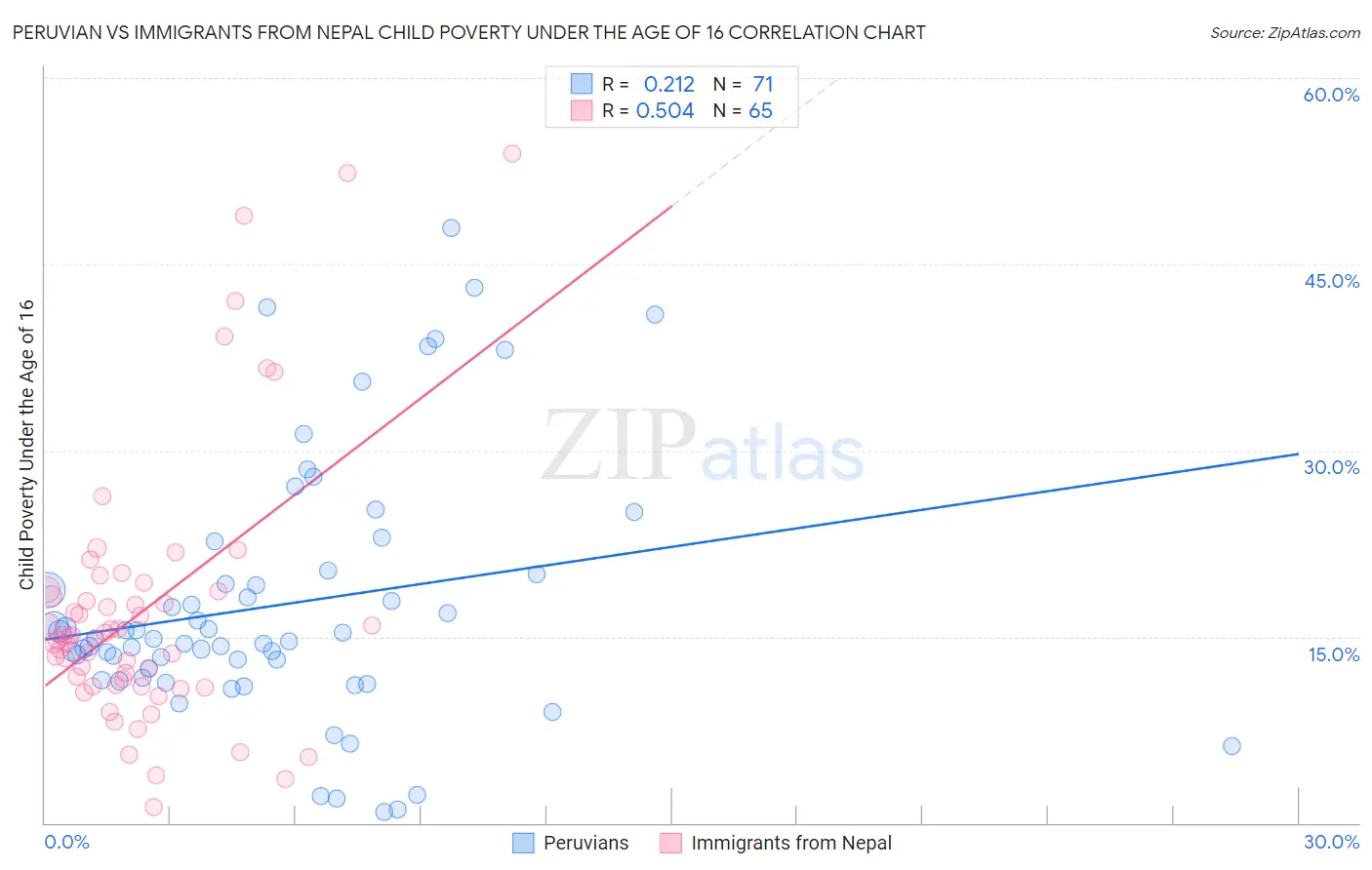 Peruvian vs Immigrants from Nepal Child Poverty Under the Age of 16