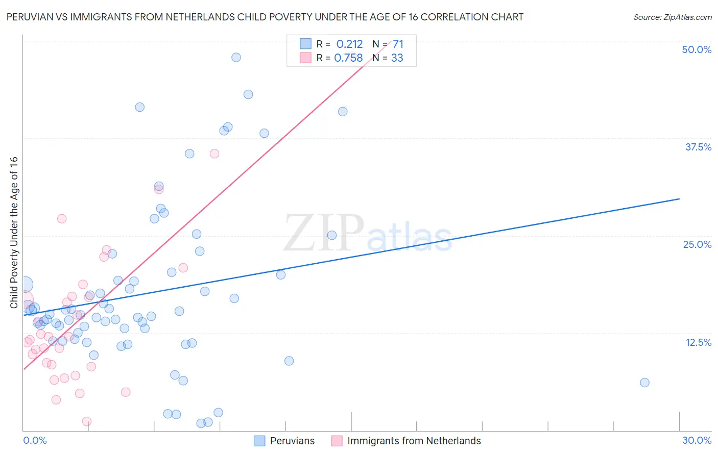 Peruvian vs Immigrants from Netherlands Child Poverty Under the Age of 16