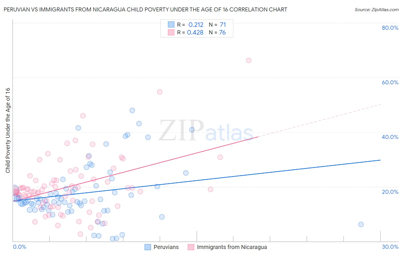 Peruvian vs Immigrants from Nicaragua Child Poverty Under the Age of 16