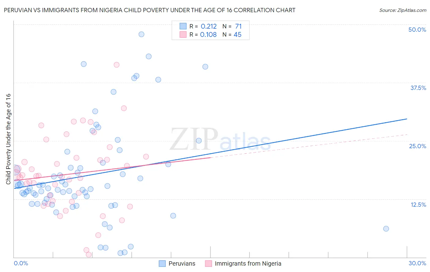 Peruvian vs Immigrants from Nigeria Child Poverty Under the Age of 16