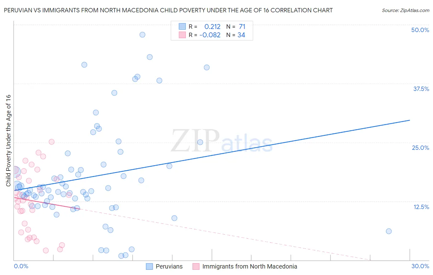 Peruvian vs Immigrants from North Macedonia Child Poverty Under the Age of 16