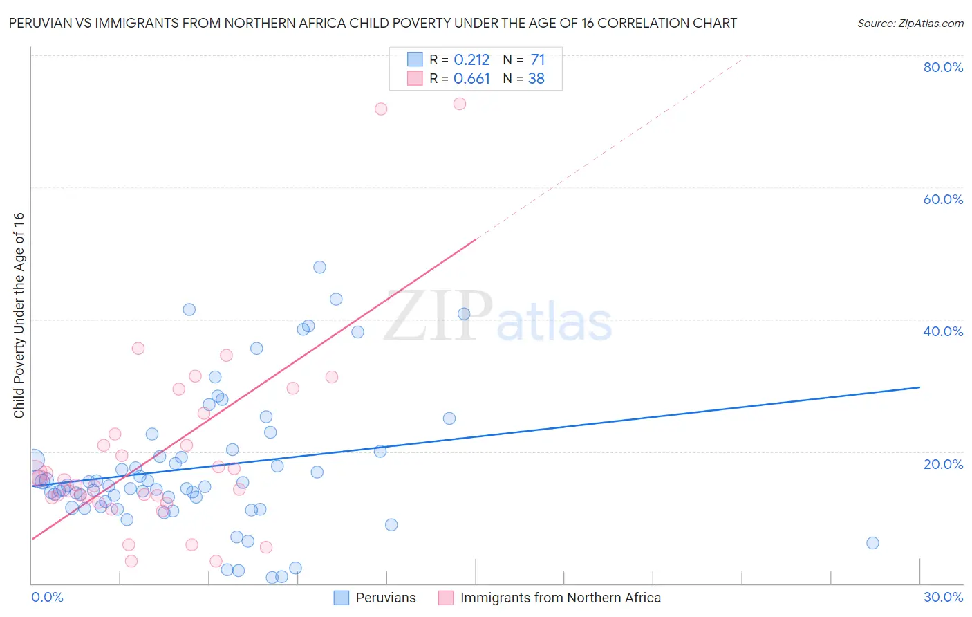 Peruvian vs Immigrants from Northern Africa Child Poverty Under the Age of 16