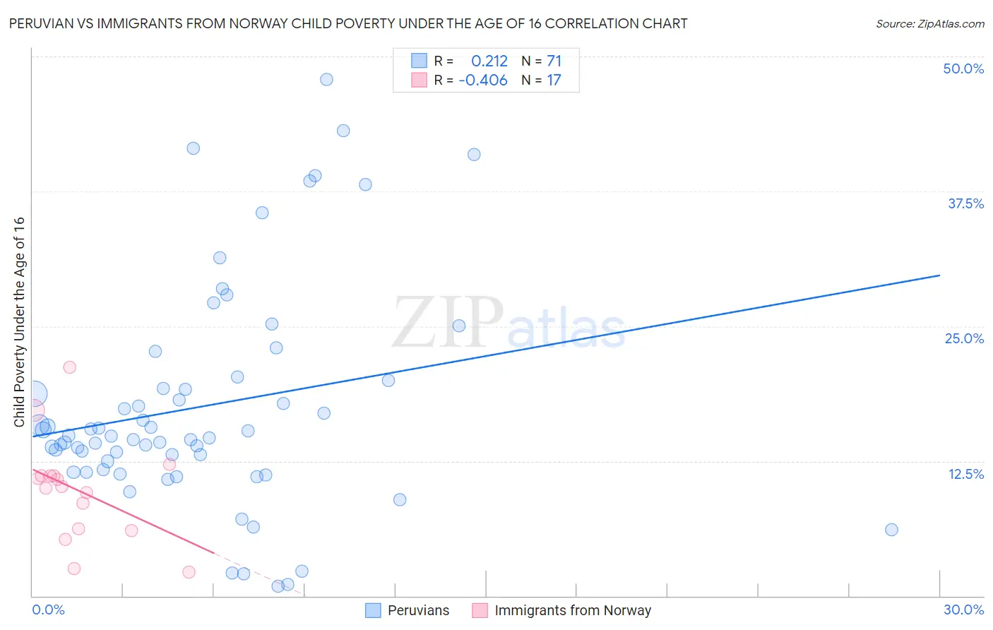 Peruvian vs Immigrants from Norway Child Poverty Under the Age of 16