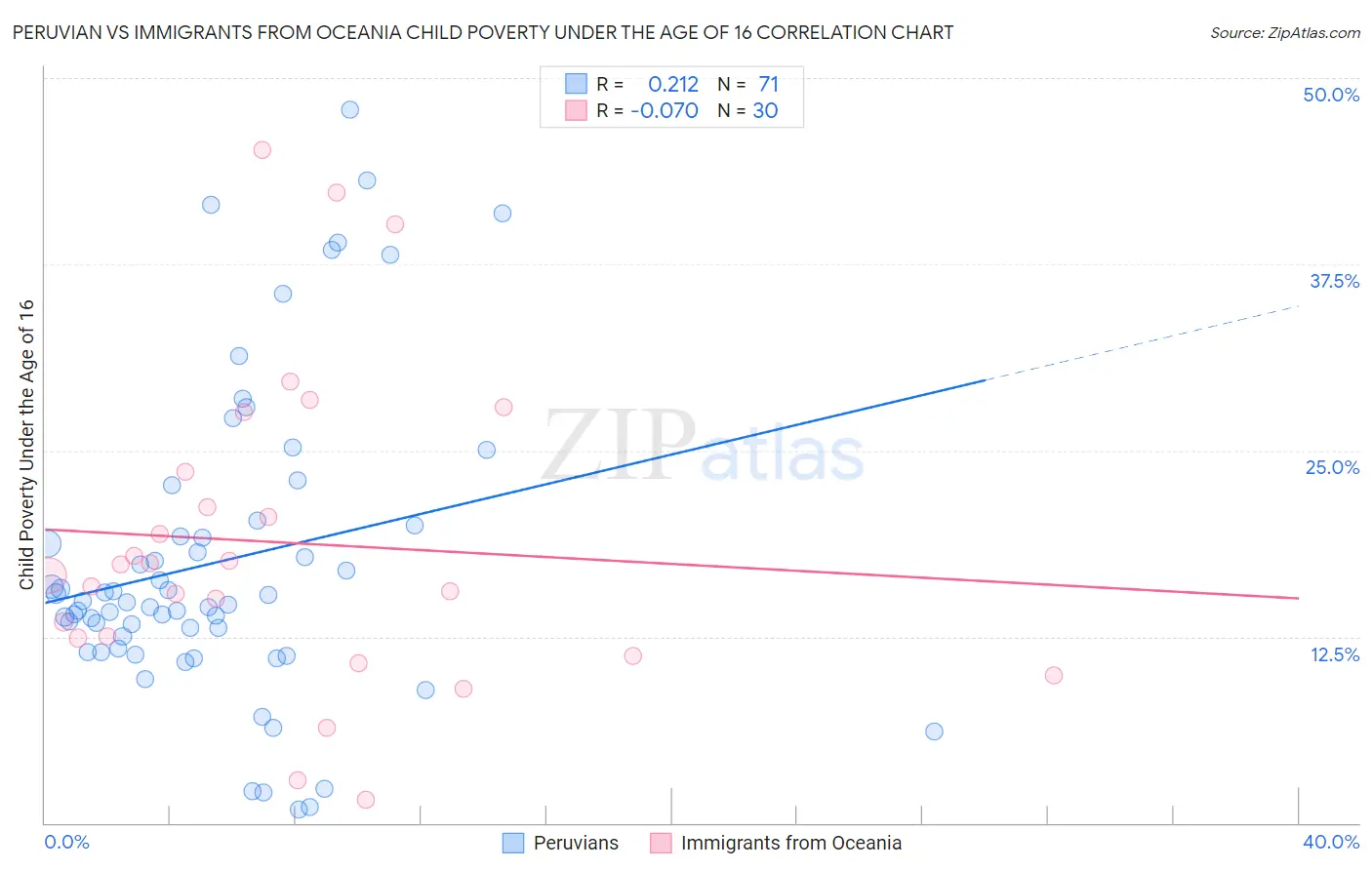 Peruvian vs Immigrants from Oceania Child Poverty Under the Age of 16