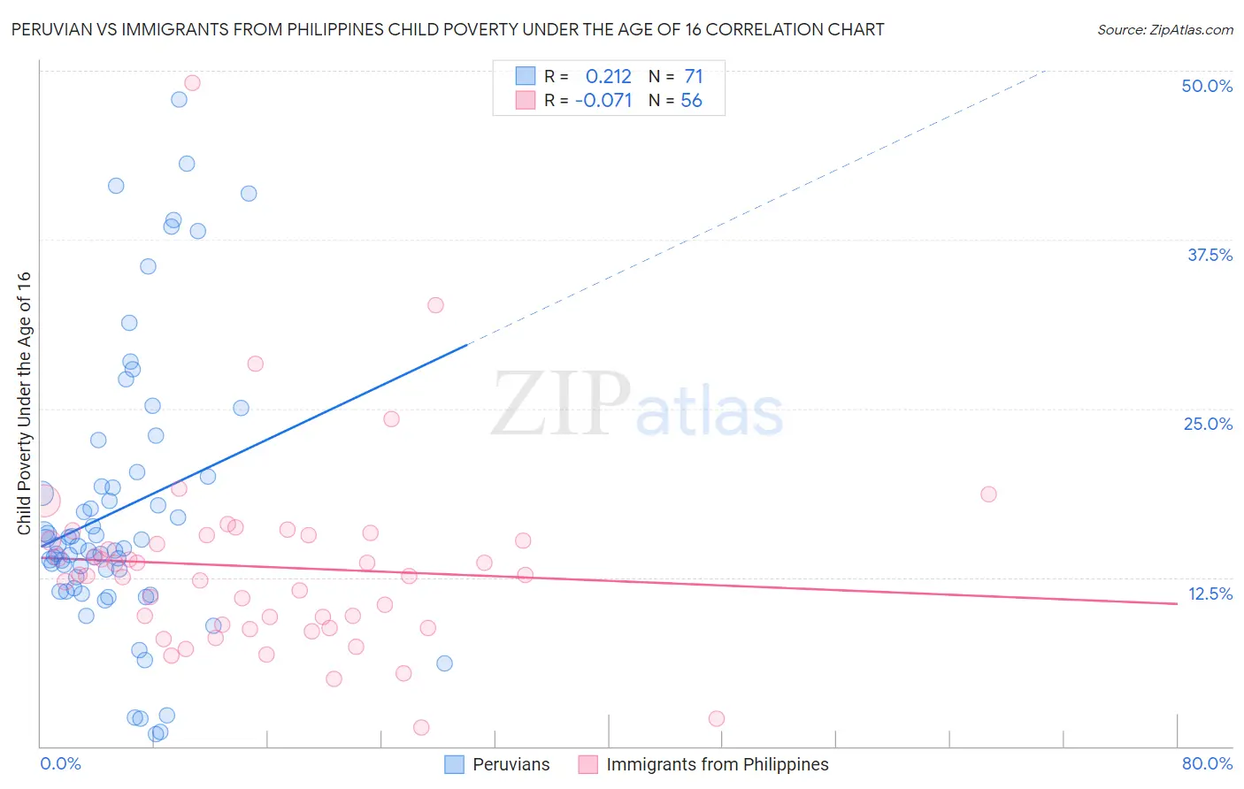 Peruvian vs Immigrants from Philippines Child Poverty Under the Age of 16