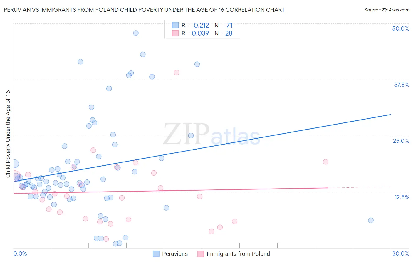 Peruvian vs Immigrants from Poland Child Poverty Under the Age of 16