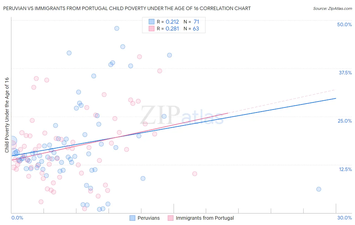 Peruvian vs Immigrants from Portugal Child Poverty Under the Age of 16