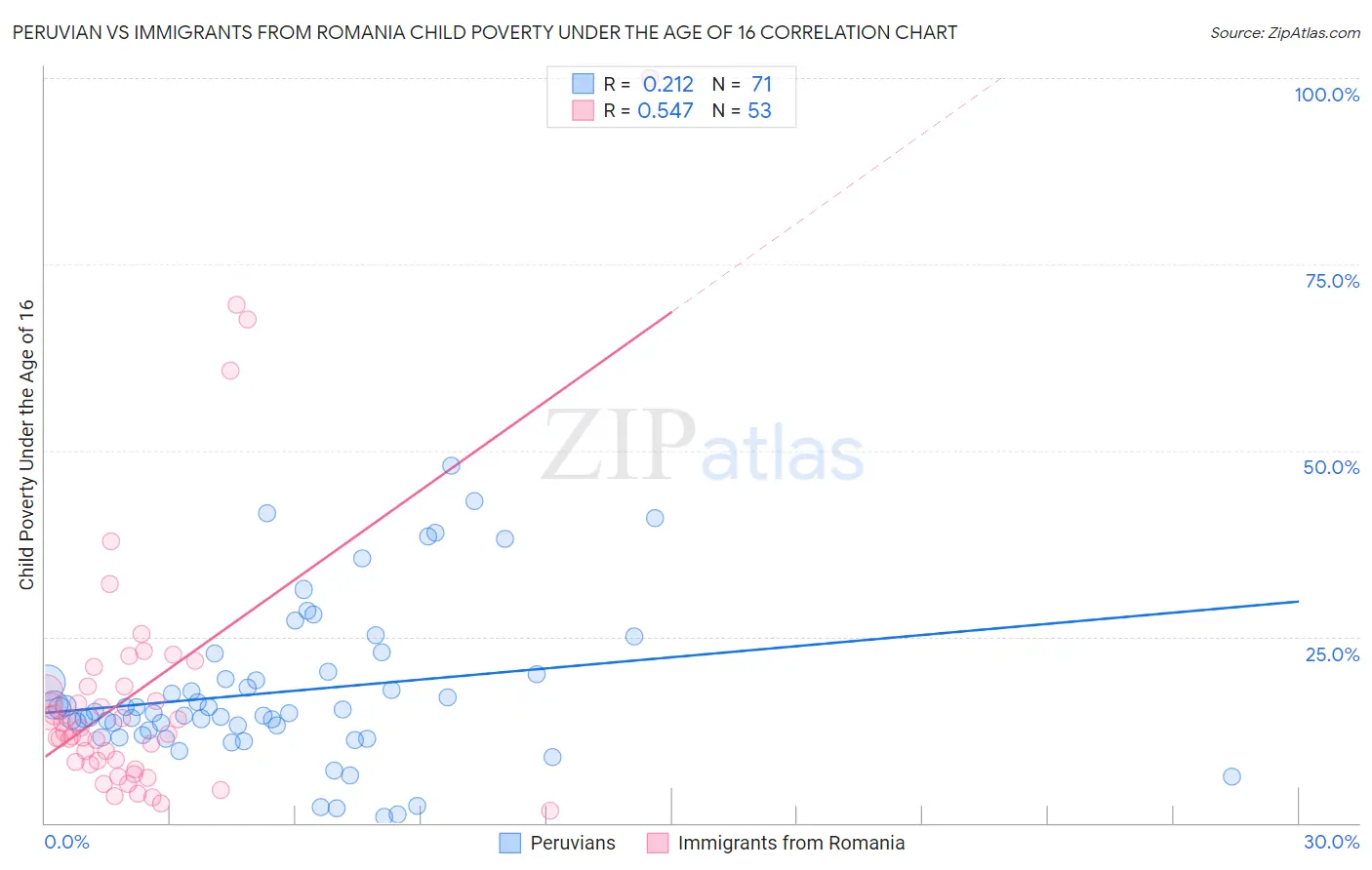 Peruvian vs Immigrants from Romania Child Poverty Under the Age of 16