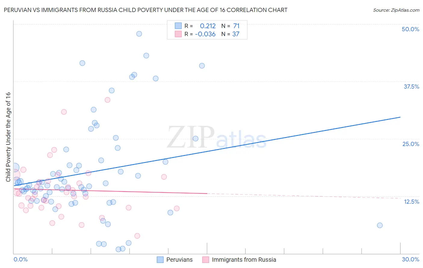 Peruvian vs Immigrants from Russia Child Poverty Under the Age of 16