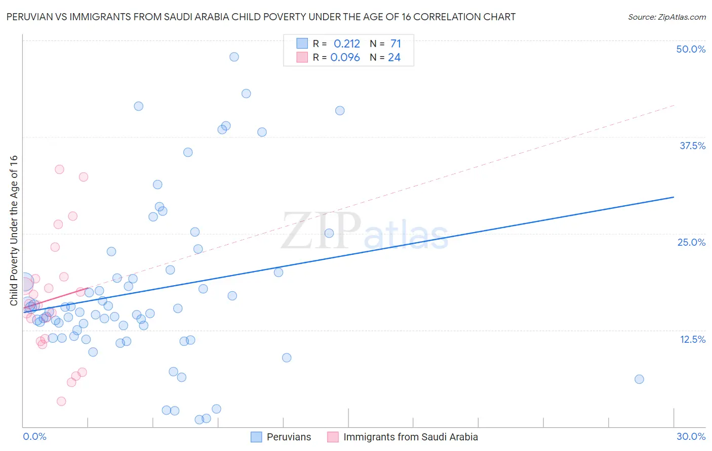 Peruvian vs Immigrants from Saudi Arabia Child Poverty Under the Age of 16