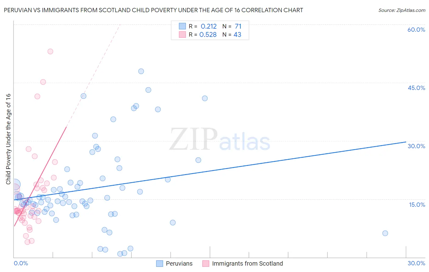 Peruvian vs Immigrants from Scotland Child Poverty Under the Age of 16
