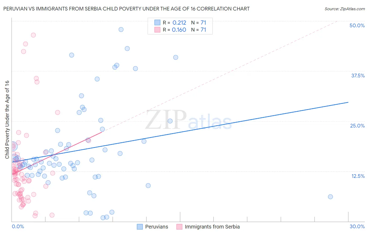 Peruvian vs Immigrants from Serbia Child Poverty Under the Age of 16