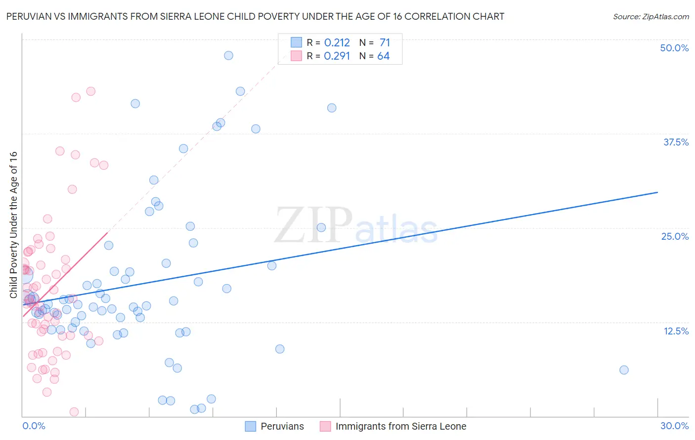 Peruvian vs Immigrants from Sierra Leone Child Poverty Under the Age of 16