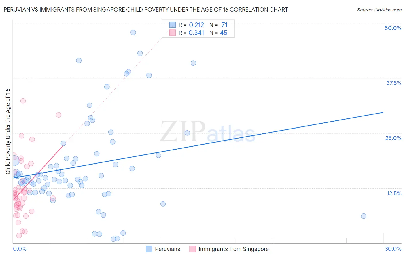 Peruvian vs Immigrants from Singapore Child Poverty Under the Age of 16
