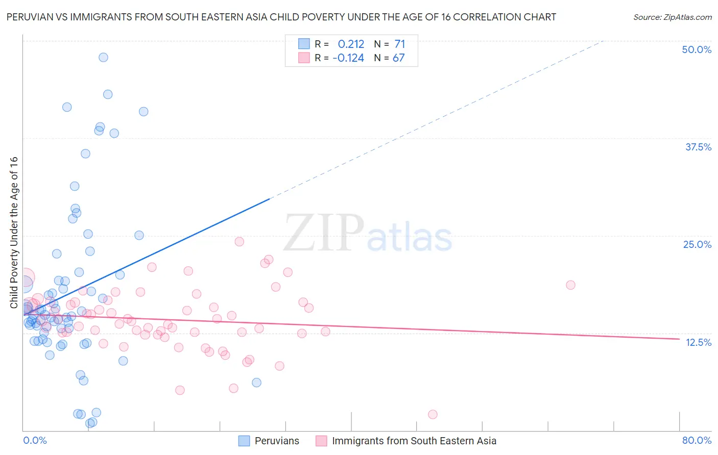 Peruvian vs Immigrants from South Eastern Asia Child Poverty Under the Age of 16