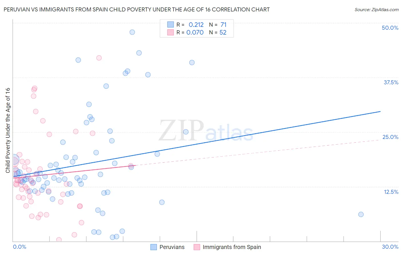 Peruvian vs Immigrants from Spain Child Poverty Under the Age of 16