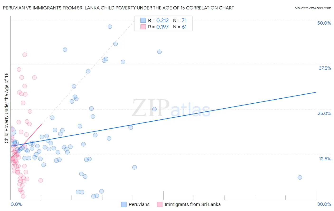 Peruvian vs Immigrants from Sri Lanka Child Poverty Under the Age of 16