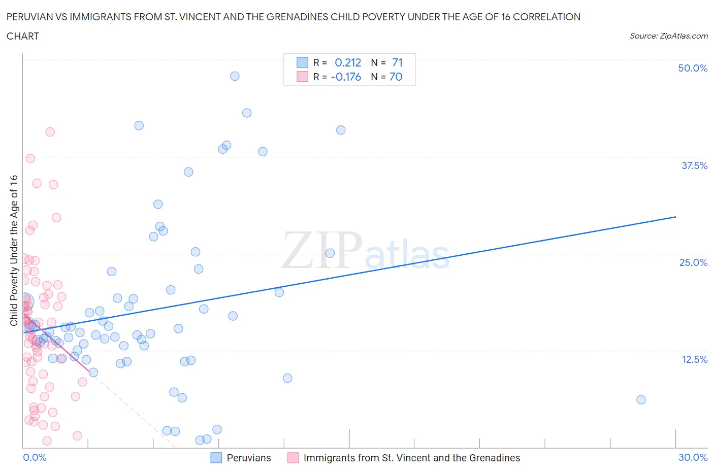 Peruvian vs Immigrants from St. Vincent and the Grenadines Child Poverty Under the Age of 16