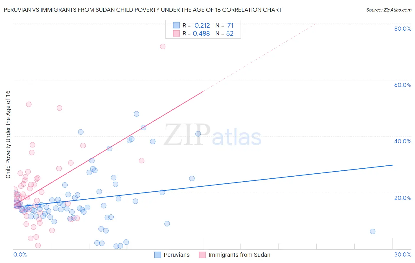 Peruvian vs Immigrants from Sudan Child Poverty Under the Age of 16