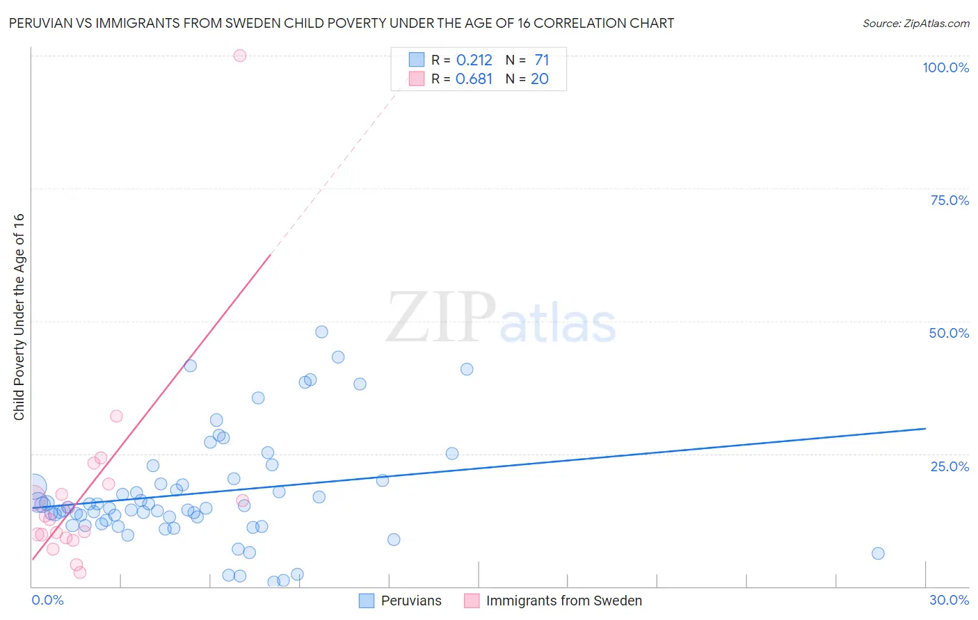 Peruvian vs Immigrants from Sweden Child Poverty Under the Age of 16