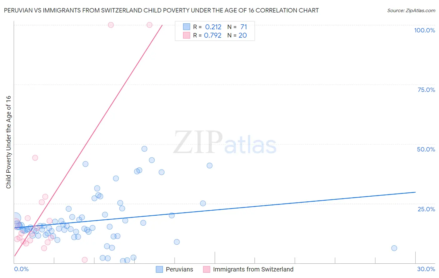 Peruvian vs Immigrants from Switzerland Child Poverty Under the Age of 16