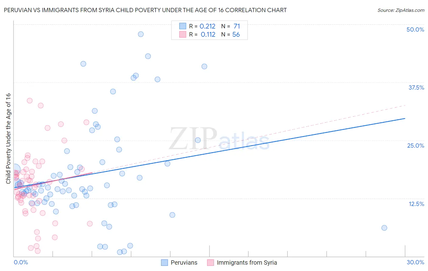 Peruvian vs Immigrants from Syria Child Poverty Under the Age of 16