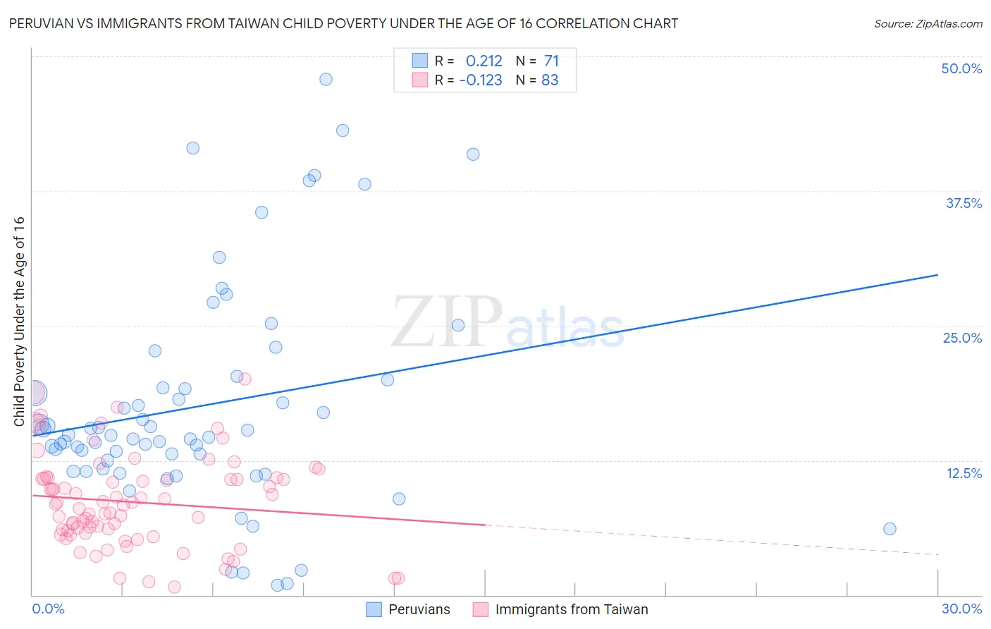 Peruvian vs Immigrants from Taiwan Child Poverty Under the Age of 16