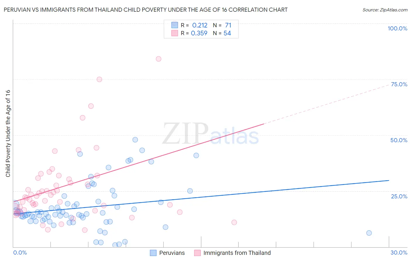Peruvian vs Immigrants from Thailand Child Poverty Under the Age of 16