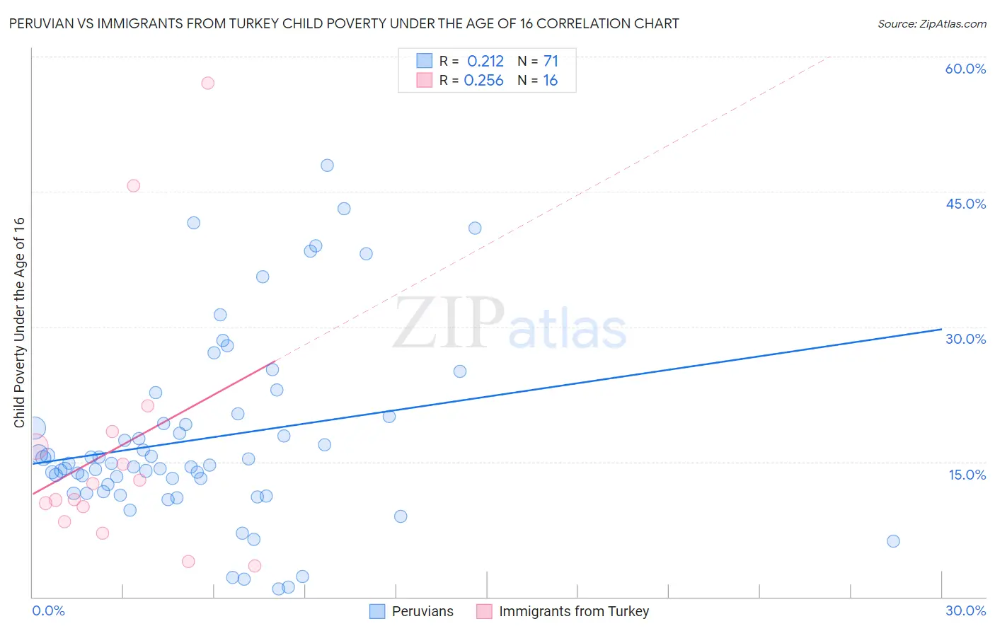 Peruvian vs Immigrants from Turkey Child Poverty Under the Age of 16