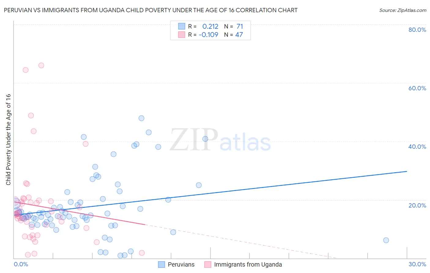 Peruvian vs Immigrants from Uganda Child Poverty Under the Age of 16