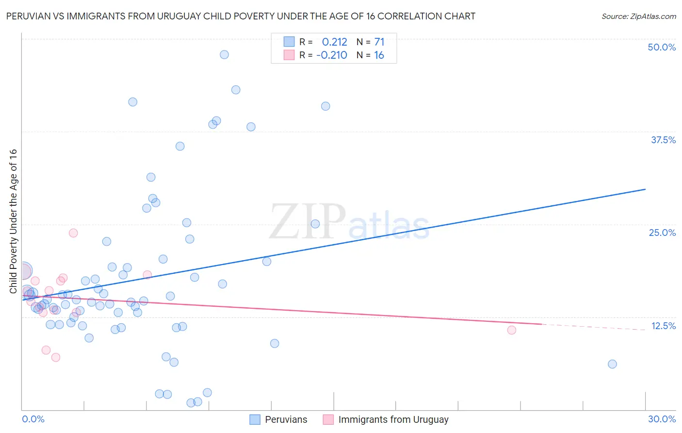 Peruvian vs Immigrants from Uruguay Child Poverty Under the Age of 16