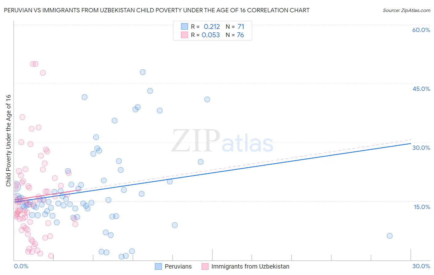 Peruvian vs Immigrants from Uzbekistan Child Poverty Under the Age of 16