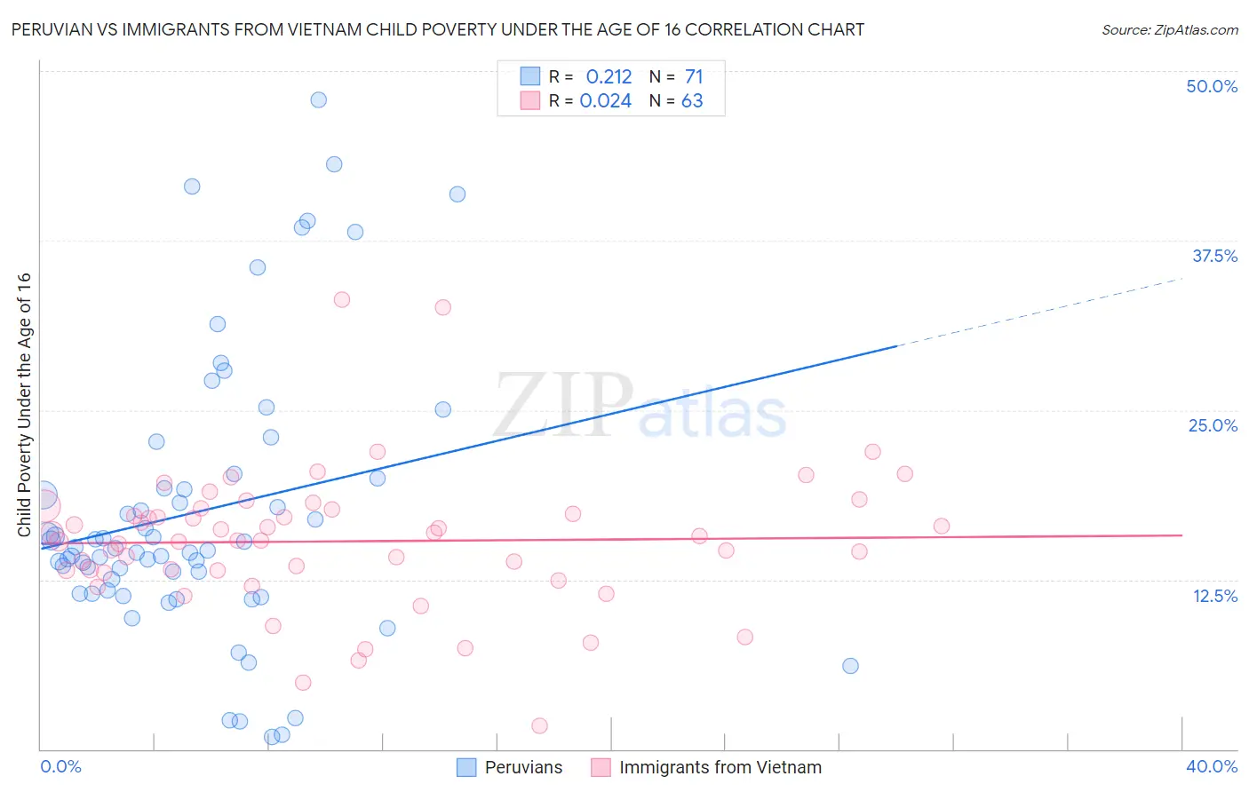 Peruvian vs Immigrants from Vietnam Child Poverty Under the Age of 16