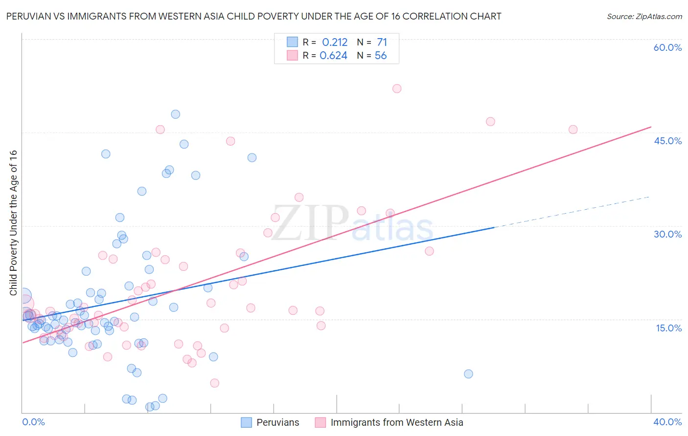 Peruvian vs Immigrants from Western Asia Child Poverty Under the Age of 16